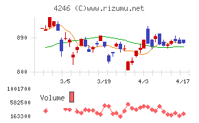 ダイキョーニシカワチャート
