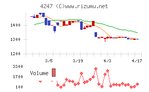 ポバール興業チャート