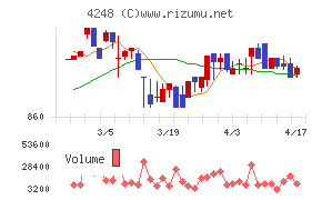 竹本容器チャート