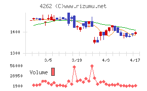 ニフティライフスタイルチャート