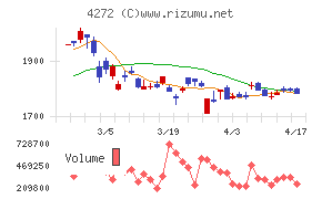 日本化薬チャート