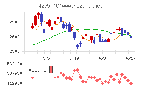 カーリットチャート