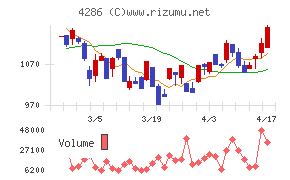 ＣＬホールディングスチャート