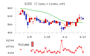 アズジェントチャート