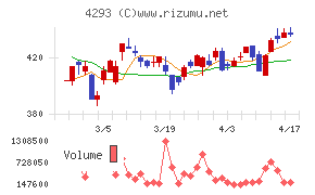 セプテーニ・ホールディングスチャート