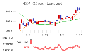 野村総合研究所チャート