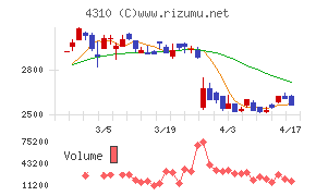 ドリームインキュベータチャート