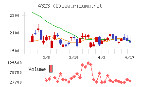 日本システム技術チャート