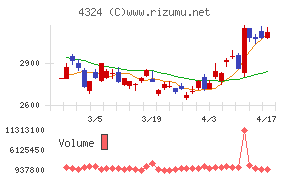 電通グループチャート
