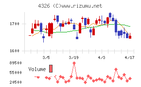 インテージホールディングスチャート