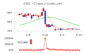 西菱電機チャート