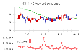 ソースネクストチャート