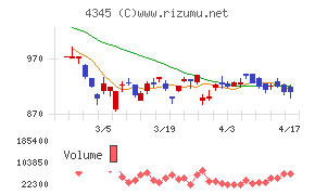 シーティーエスチャート