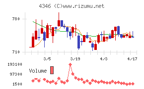 ＮＥＸＹＺ．Ｇｒｏｕｐチャート