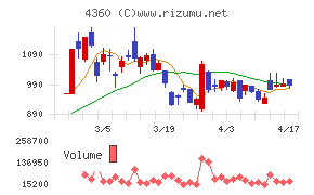 マナック・ケミカル・パートナーズチャート