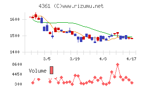川口化学工業チャート