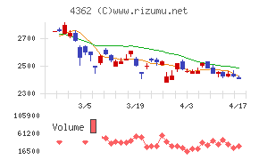 日本精化チャート