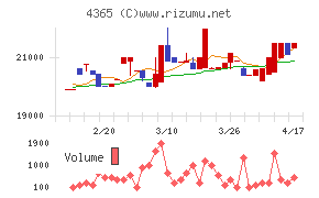 松本油脂製薬チャート