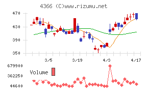 ダイトーケミックスチャート