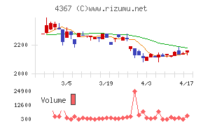 広栄化学チャート