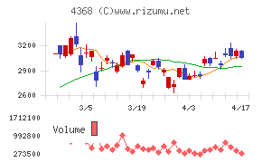 扶桑化学工業チャート