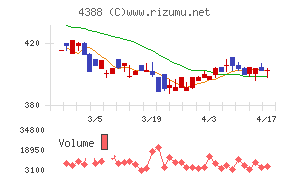 エーアイチャート