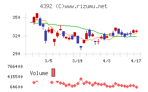 ＦＩＧチャート