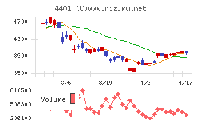 ＡＤＥＫＡチャート