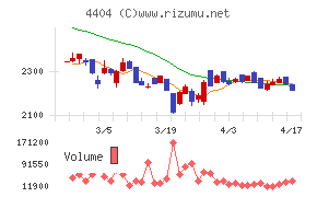 ミヨシ油脂チャート