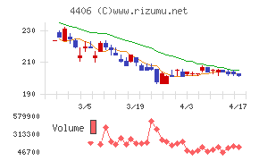 新日本理化チャート