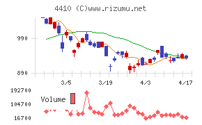 ハリマ化成グループチャート