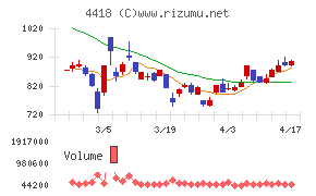 ＪＤＳＣチャート