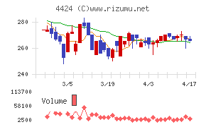 Ａｍａｚｉａチャート