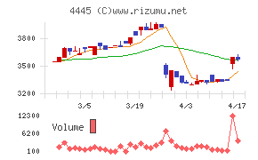 リビン・テクノロジーズ