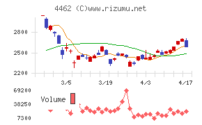 石原ケミカルチャート