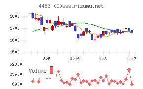 日華化学チャート