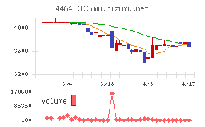 ソフト９９コーポレーションチャート