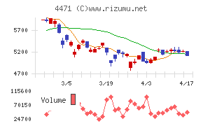 三洋化成工業チャート