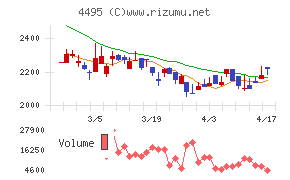 アイキューブドシステムズチャート