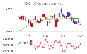 武田薬品工業チャート