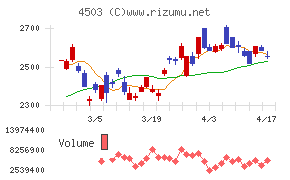 アステラス製薬チャート