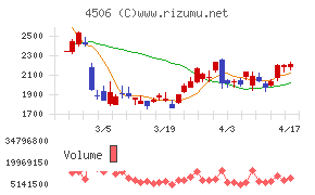 住友ファーマチャート