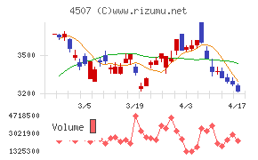 塩野義製薬チャート
