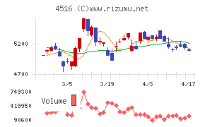 日本新薬チャート