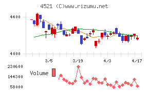 科研製薬チャート