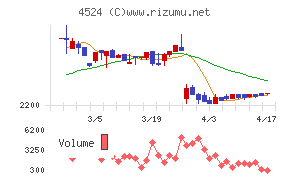 森下仁丹チャート