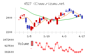 ロート製薬チャート