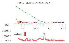 久光製薬チャート