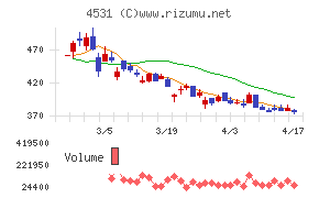 有機合成薬品工業チャート
