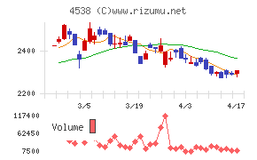 扶桑薬品工業チャート